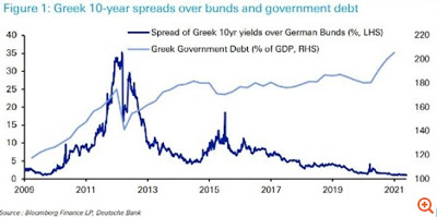 Στα χαμηλότερα επίπεδα από το 2008 το ελληνικό spread - Φωτογραφία 1
