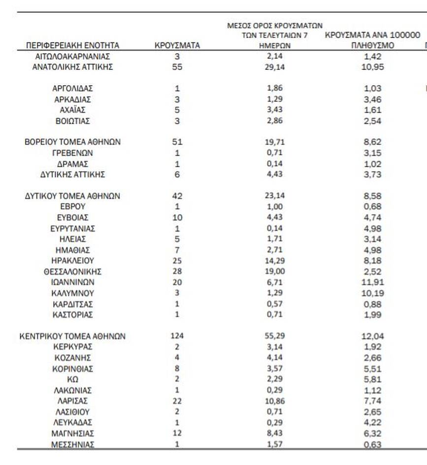 428 κρούσματα στην Αττική, 28 στη Θεσσαλονίκη. Ο χάρτης - Φωτογραφία 2