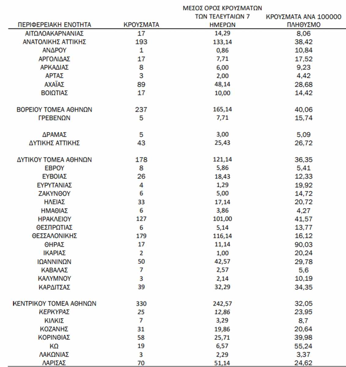 1.423 νέα κρούσματα στην Αττική. «Κόκκινη» η Κρήτη με 323. 179 στην Θεσσαλονίκη - Φωτογραφία 2