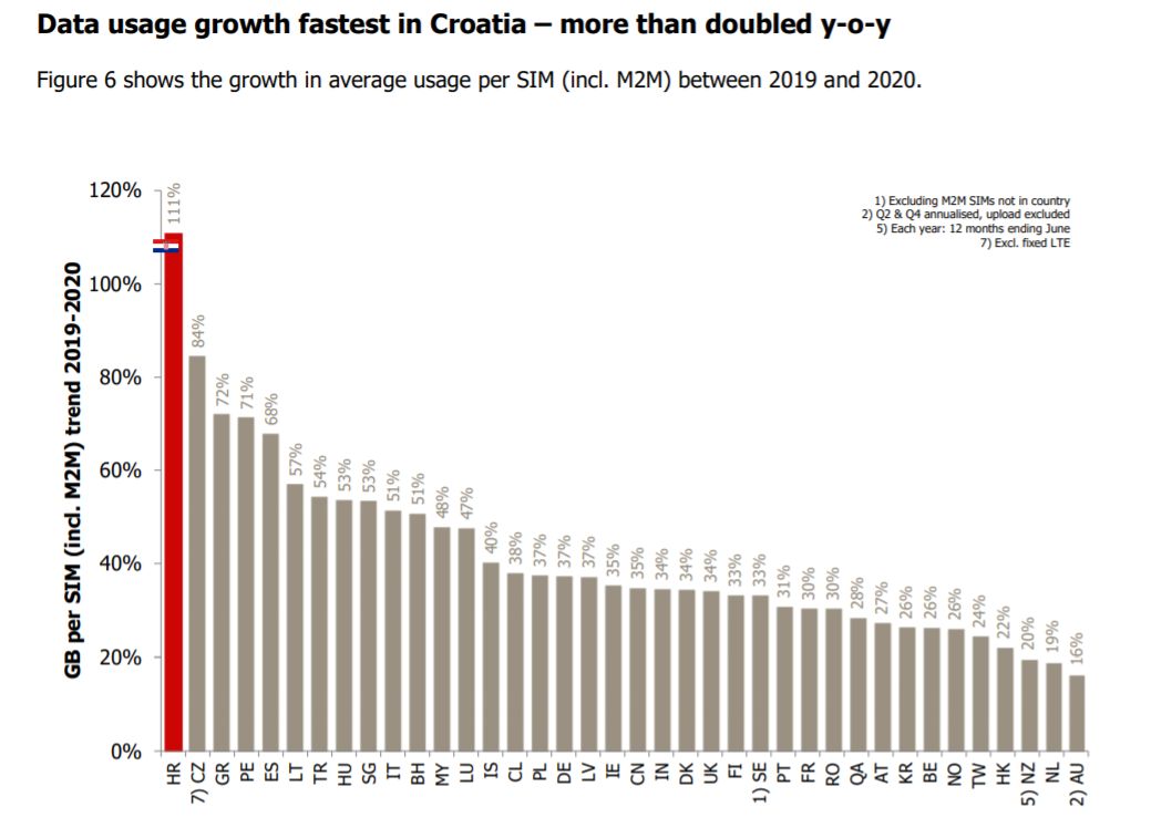 ME υψηλότερο ρυθμό ανάπτυξης στη χρήση mobile data έχει η Ελλάδα-Mobile data increase in Greece - Φωτογραφία 2