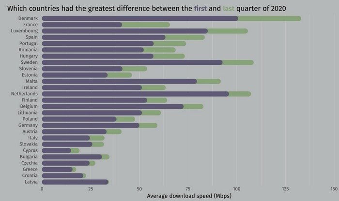 Τελευταία η Ελλάδα στο Διαδίκτυο: Έχει το πιο αργό download σε όλη την ΕΕ - Φωτογραφία 2
