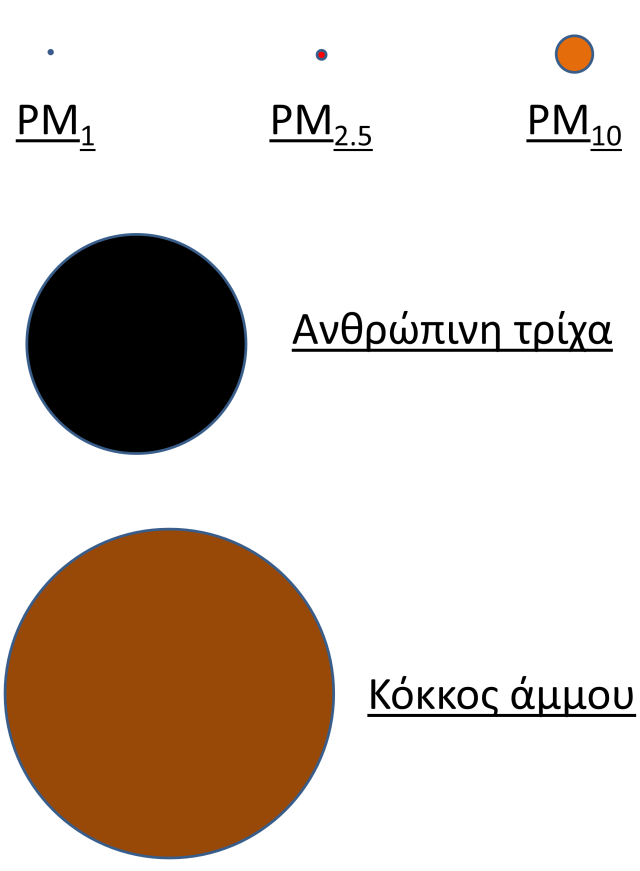Σχετικά με τα αιωρούμενα σωματίδια PM2.5 - Φωτογραφία 2