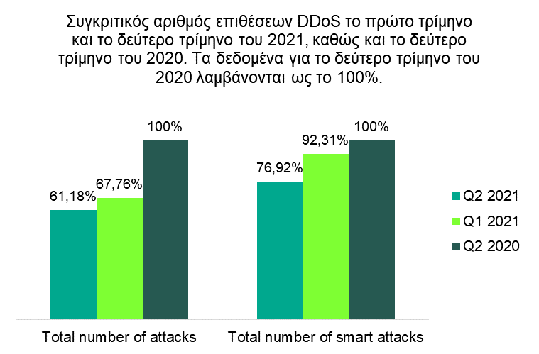 Λιγότερες επιθέσεις DDoS και επιθέσεις με αλλαγές στο 2ο τρίμηνο του 2021 - Φωτογραφία 2