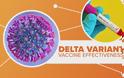 Η «Δέλτα» ...πριονίζει την άμυνα των εμβολίων