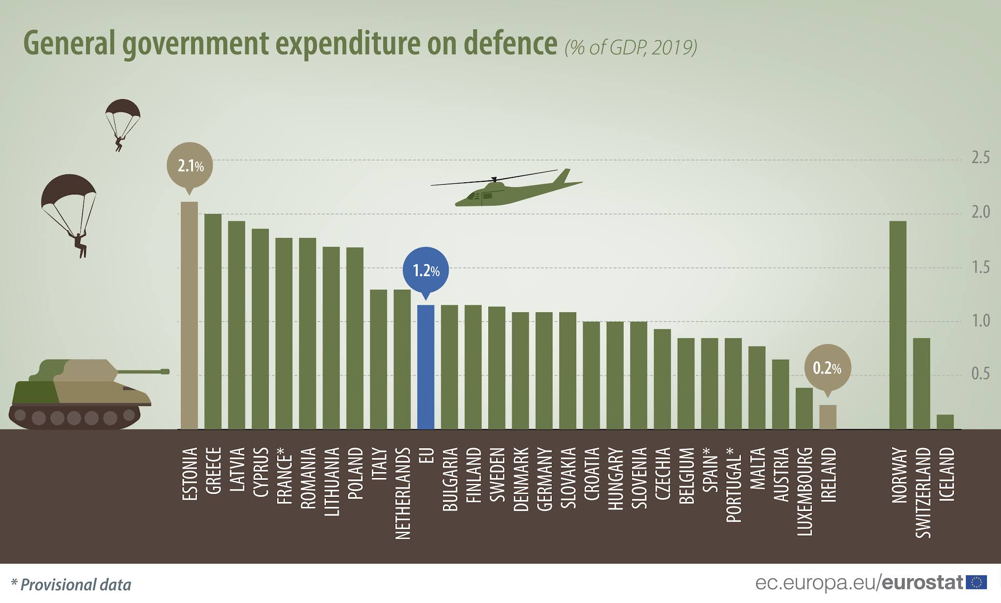 Δευτεραθλήτρια Ευρώπης η Ελλάδα στις αμυντικές δαπάνες - Στο 2% του ΑΕΠ - Φωτογραφία 1