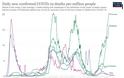 Καθηγητής Γουργουλιάνης: Με ένα απλό γράφημα, τελειώνει την κουβέντα για τα εμβόλια στην Ελλάδα - Φωτογραφία 2