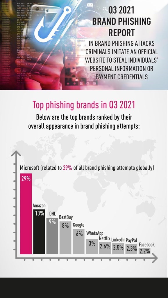 Ποιες εταιρείες μιμούνται οι κυβερνοεγκληματίες για επιθέσεις phishing; - Φωτογραφία 2