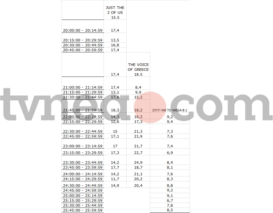 Πρωτιά για το VOICE του ΣΚΑΙ...Δείτε αναλυτικά τα 15'ποσοστά τηλεθέασης στα SHOW του Σαββάτου... - Φωτογραφία 2