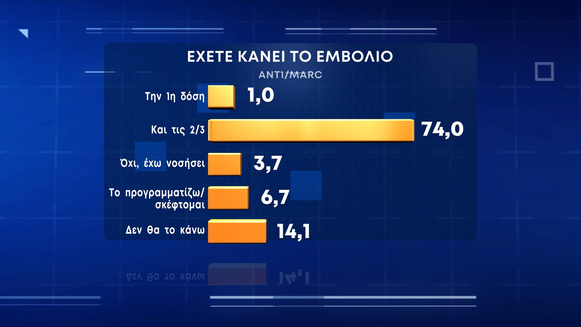 Η δημοσκόπηση της MARC για τον ΑΝΤ1: Πόσοι ανεμβολίαστοι σκέφτονται να κάνουν το εμβόλιο - Φωτογραφία 1