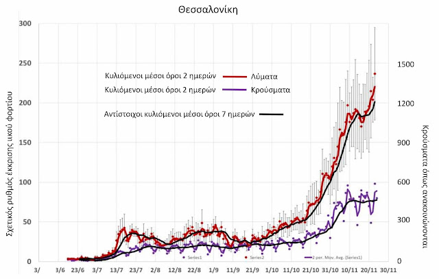 Θεσσαλονίκη: Τιμές ρεκόρ στο ιικό φορτίο στα λύματα - Φωτογραφία 2