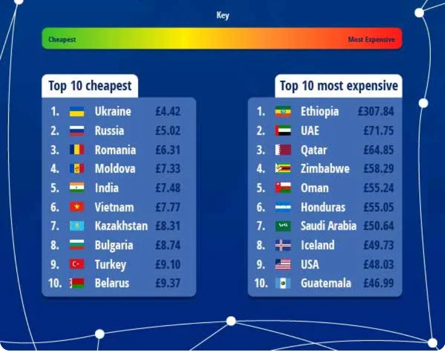Οι χώρες με το ακριβότερο και φθηνότερο Internet στον κόσμο – Η θέση της Ελλάδας - Φωτογραφία 2