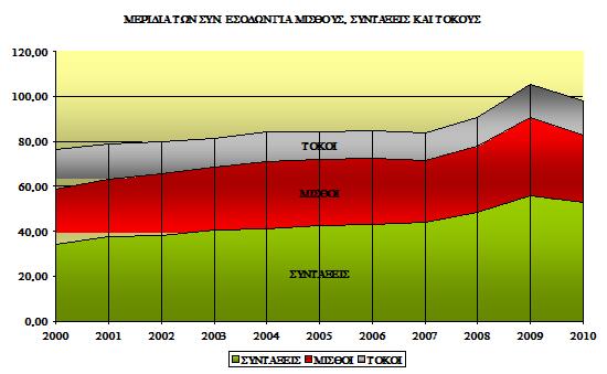 Μύθος οτι χωρίς το Μνημόνιο δεν θα υπήρχαν λεφτά για μισθούς και συντάξεις! - Φωτογραφία 2