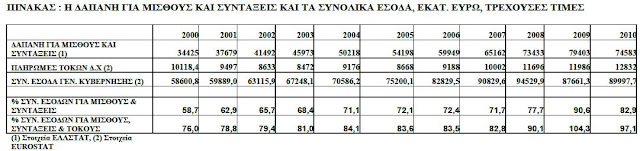 Μύθος οτι χωρίς το Μνημόνιο δεν θα υπήρχαν λεφτά για μισθούς και συντάξεις! - Φωτογραφία 3