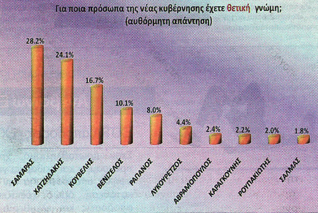 Οι πολίτες βαθμολογούν την νέα κυβέρνηση - Φωτογραφία 3