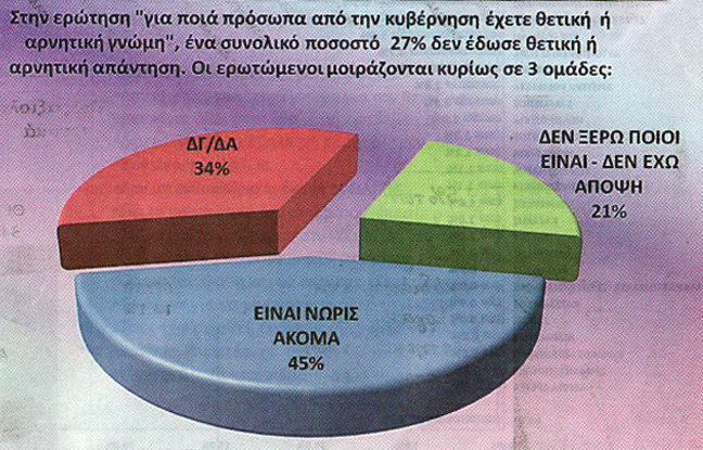 Οι πολίτες βαθμολογούν την νέα κυβέρνηση - Φωτογραφία 4