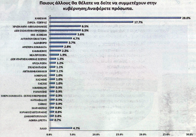 Οι πολίτες βαθμολογούν την νέα κυβέρνηση - Φωτογραφία 5