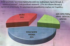 Οι πολίτες βαθμολογούν την νέα κυβέρνηση