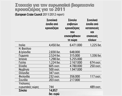 Γιατί η Ελλάδα χάνει έσοδα από τον κλάδο της κρουαζιέρας - Φωτογραφία 1