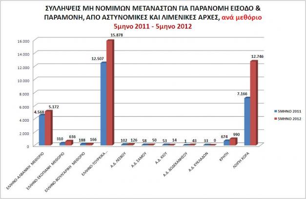 Αύξηση της παράνομης μετανάστευσης το πρώτο πεντάμηνο του 2012 σε σχέση με την περίοδο 2011 - Φωτογραφία 4