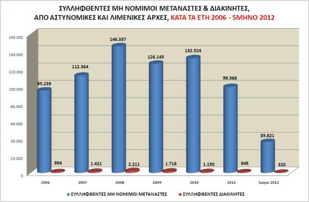 Αύξηση της παράνομης μετανάστευσης το πρώτο πεντάμηνο του 2012 σε σχέση με την περίοδο 2011 - Φωτογραφία 8