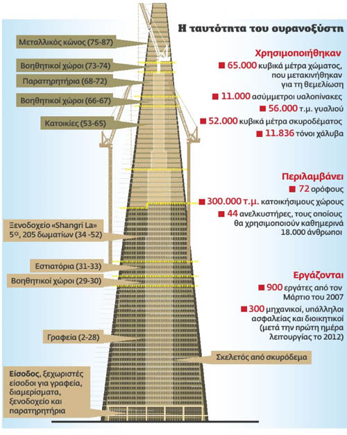 Λονδινο: εγκαινιάστηκε ο υψηλότερος ουρανοξύστης της Ευρώπης [BINTEO] - Φωτογραφία 2