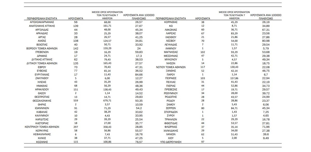 Πού εντοπίζονται τα 3.841 νέα κρούσματα κορονοϊού. Ποιες περιοχές βρίσκονται στο “κόκκινο” - Φωτογραφία 2