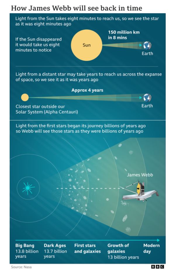 James Webb: Ιστορική εκτόξευση για το διαστημικό τηλεσκόπιο που θα «βουτήξει» στο παρελθόν του σύμπαντος - Φωτογραφία 2