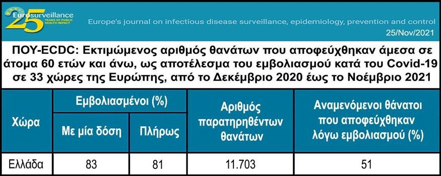 16.700 σώθηκαν χάρη στα εμβόλια covid-19. Στο 91% η κυριαρχία Όμικρον σε μολύνσεις - Φωτογραφία 2
