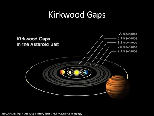 Χ. Βάρβογλης: Η Helga, τα διάκενα Kirkwood και το φαινόμενο Yarkovsky - Φωτογραφία 2