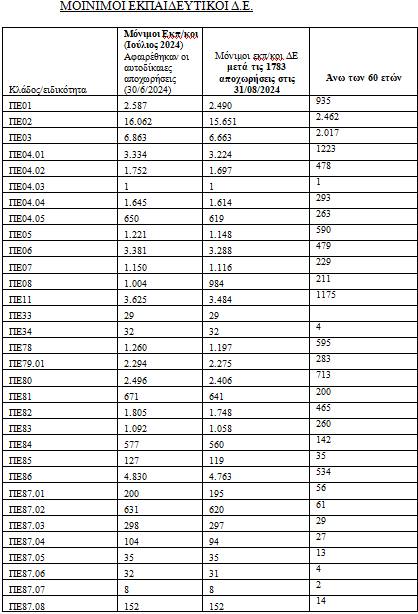 To 37,5% των Θεολόγων είναι άνω των 60 ετών - Φωτογραφία 2