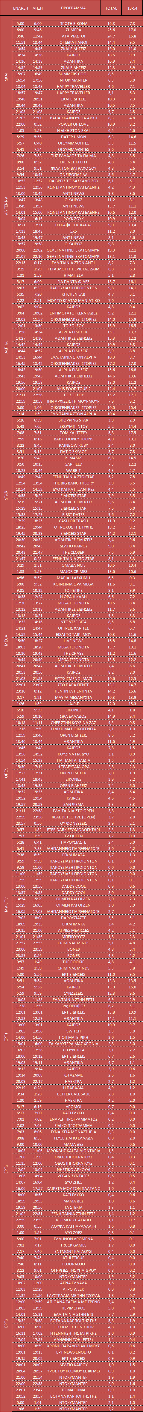 Αυτά είναι τα καθαρά νούμερα τηλεθέασης ανα ζώνη στα κανάλια σε Σύνολο και Δυναμικό κοινό (26/8/2024) - Φωτογραφία 2