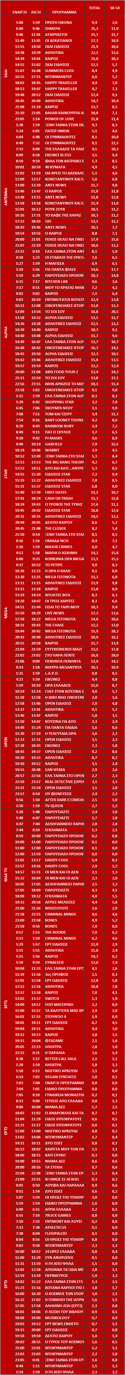 Αυτά είναι τα καθαρά νούμερα τηλεθέασης ανα ζώνη στα κανάλια σε Σύνολο και Δυναμικό κοινό (27/8/2024) - Φωτογραφία 2