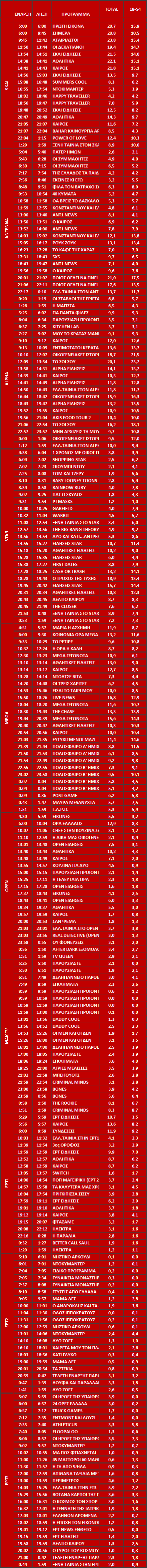 Αυτά είναι τα καθαρά νούμερα τηλεθέασης ανα ζώνη στα κανάλια σε Σύνολο και Δυναμικό κοινό (28/8/2024) - Φωτογραφία 2