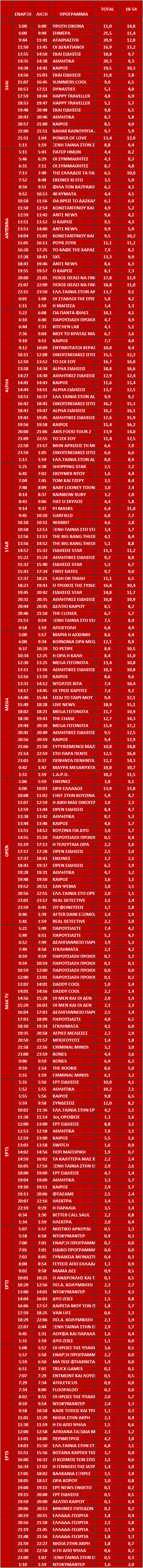 Αυτά είναι τα καθαρά νούμερα τηλεθέασης ανα ζώνη στα κανάλια σε Σύνολο και Δυναμικό κοινό (29/8/2024) - Φωτογραφία 2