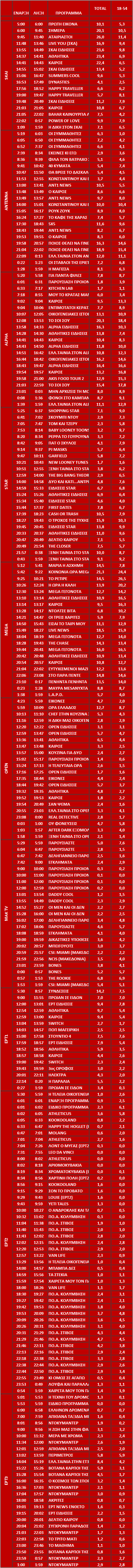 Αυτά είναι τα καθαρά νούμερα τηλεθέασης ανα ζώνη στα κανάλια σε Σύνολο και Δυναμικό κοινό (2/9/2024) - Φωτογραφία 2