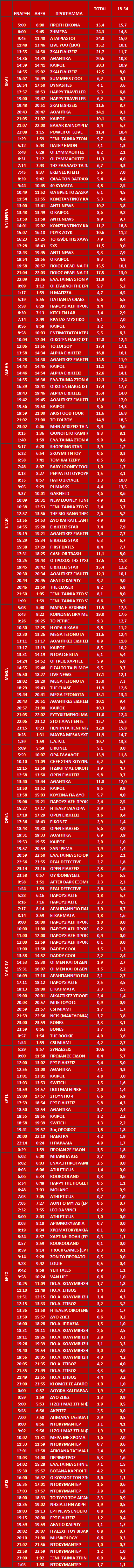 Αυτά είναι τα καθαρά νούμερα τηλεθέασης ανα ζώνη στα κανάλια σε Σύνολο και Δυναμικό κοινό (3/9/2024) - Φωτογραφία 2