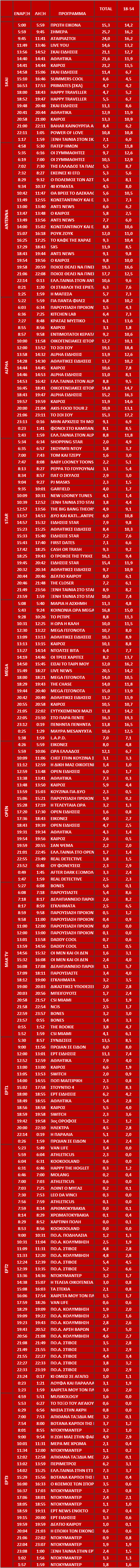 Αυτά είναι τα καθαρά νούμερα τηλεθέασης ανα ζώνη στα κανάλια σε Σύνολο και Δυναμικό κοινό (4/9/2024) - Φωτογραφία 2