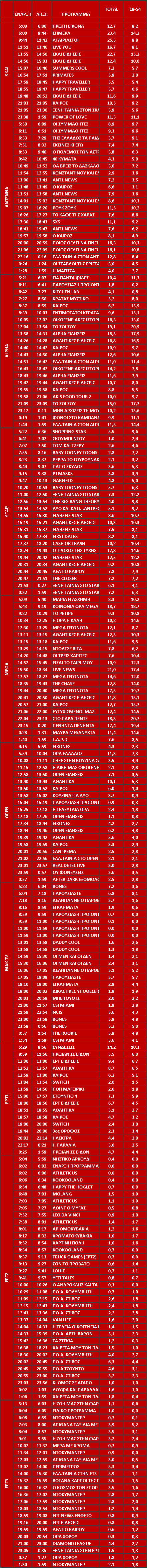 Αυτά είναι τα καθαρά νούμερα τηλεθέασης ανα ζώνη στα κανάλια σε Σύνολο και Δυναμικό κοινό (5/9/2024) - Φωτογραφία 2