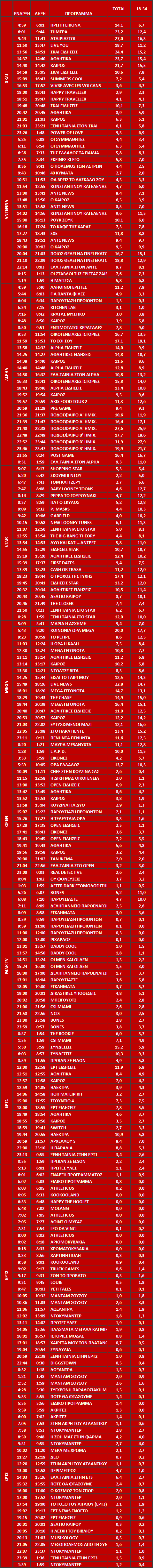 Αυτά είναι τα καθαρά νούμερα τηλεθέασης ανα ζώνη στα κανάλια σε Σύνολο και Δυναμικό κοινό (10/9/2024) - Φωτογραφία 2