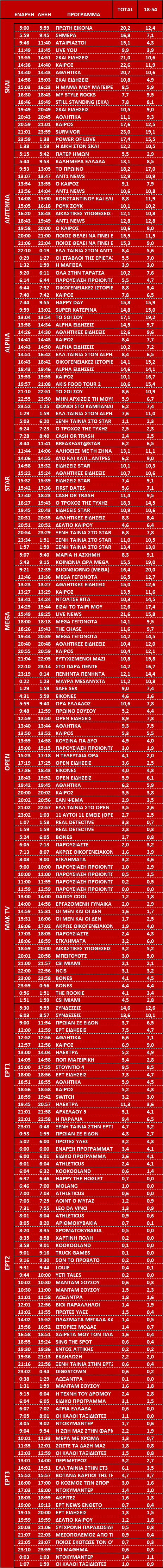 Αυτά είναι τα καθαρά νούμερα τηλεθέασης ανα ζώνη στα κανάλια σε Σύνολο και Δυναμικό κοινό (16/9/2024) - Φωτογραφία 2
