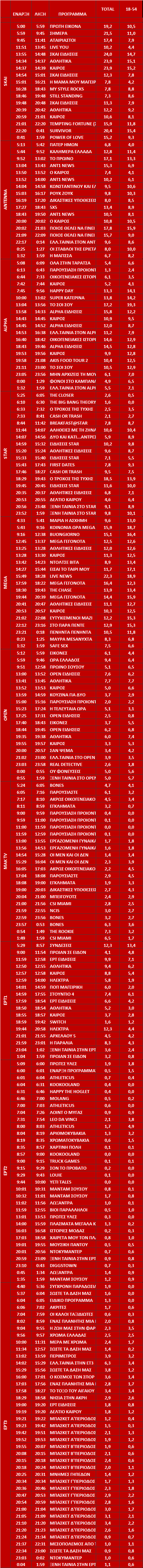 Αυτά είναι τα καθαρά νούμερα τηλεθέασης ανα ζώνη στα κανάλια σε Σύνολο και Δυναμικό κοινό (17/9/2024) - Φωτογραφία 2