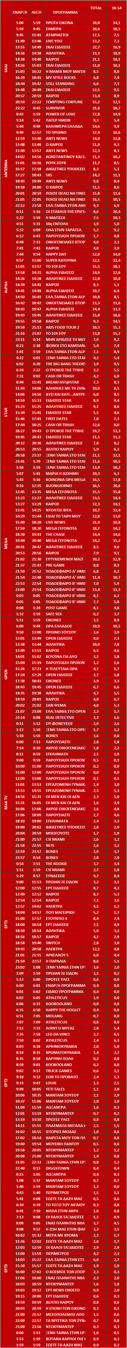 Αυτά είναι τα καθαρά νούμερα τηλεθέασης ανα ζώνη στα κανάλια σε Σύνολο και Δυναμικό κοινό (18/9/2024) - Φωτογραφία 2