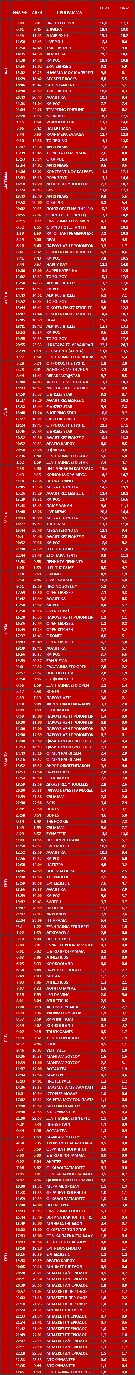 Αυτά είναι τα καθαρά νούμερα τηλεθέασης ανα ζώνη στα κανάλια (24/9/2024) - Φωτογραφία 2