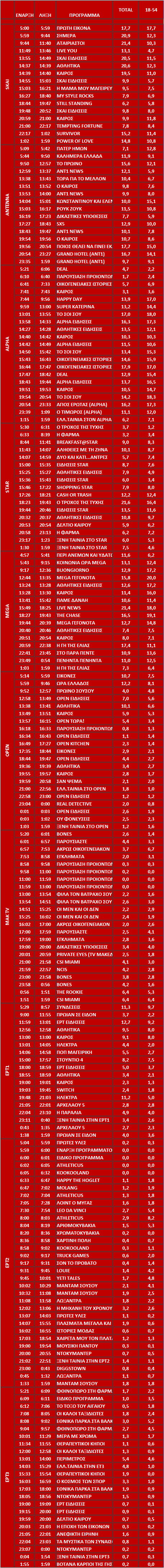 Αυτά είναι τα καθαρά νούμερα τηλεθέασης ανα ζώνη στα κανάλια (25/9/2024) - Φωτογραφία 2