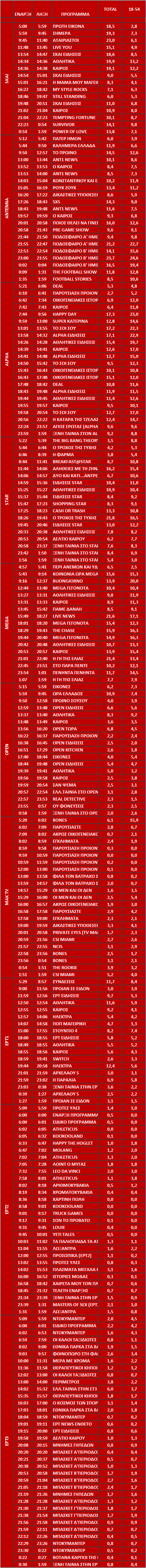 Αυτά είναι τα καθαρά νούμερα τηλεθέασης ανα ζώνη στα κανάλια (26/9/2024) - Φωτογραφία 2