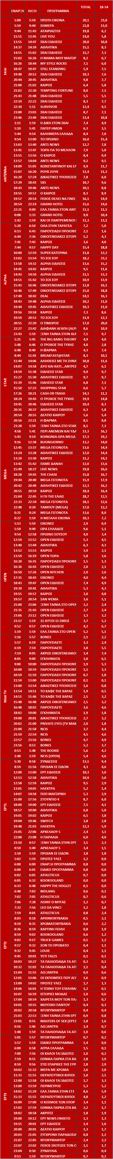 Αυτά είναι τα καθαρά νούμερα τηλεθέασης ανα ζώνη στα κανάλια (30/9/2024) - Φωτογραφία 2