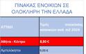 Πόσο κοστίζει τώρα η ενοικίαση σπιτιού σε Αθήνα, Θεσσαλονίκη, Περιφέρεια (πίνακας)