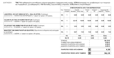 Πόσο… «δωρεάν» ειναι τελικά τα φάρμακα με «0% συμμετοχή»; - Φωτογραφία 4