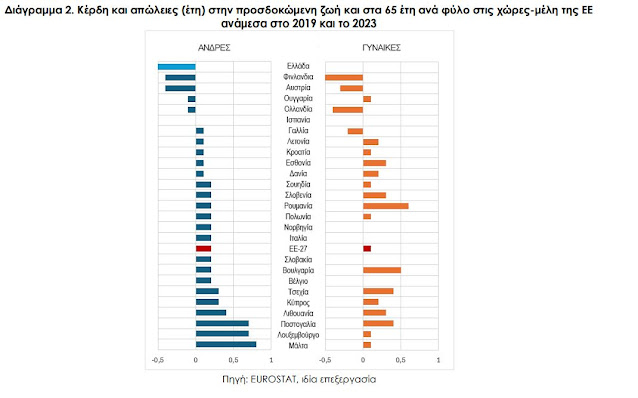 Προσδόκιμο ζωής: Πόσους μήνες μας «έκοψε» ο Covid-19; Γιατί η Ελλάδα δεν ανέκαμψε από την πανδημία - Φωτογραφία 2