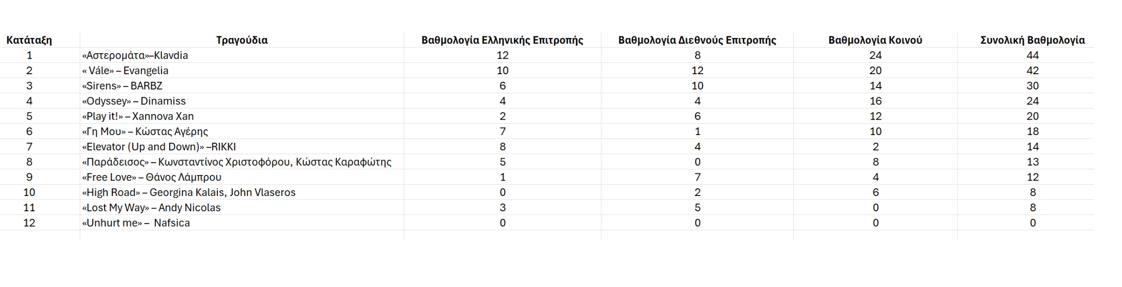 ΕΘΝΙΚΟΣ ΤΕΛΙΚΟΣ ΕUROVISION 2025: Η αναλυτική βαθμολογία του κοινού και των δύο κριτικών επιτροπών - Φωτογραφία 2